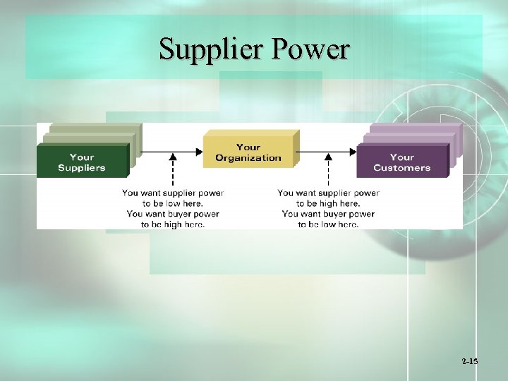 Supplier Power 2 -15 