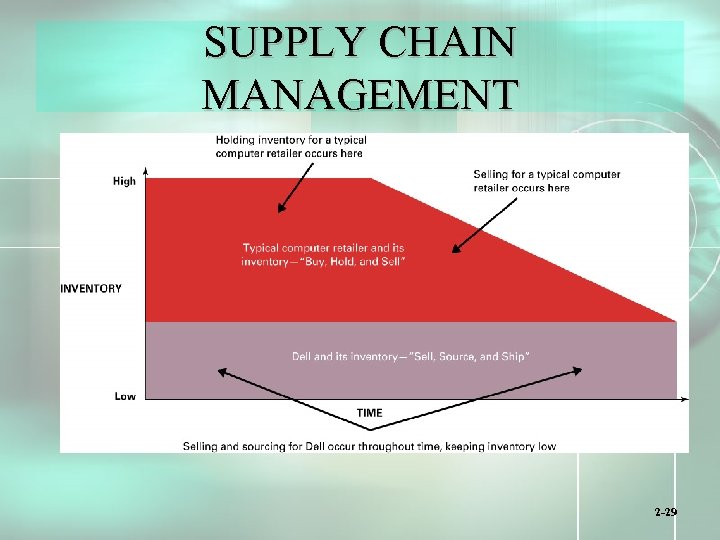 SUPPLY CHAIN MANAGEMENT 2 -29 