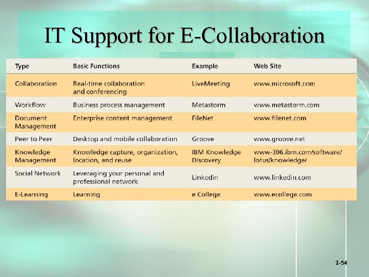 IT Support for E-Collaboration 2 -54 