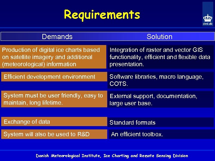 Requirements Demands Solution Production of digital ice charts based on satellite imagery and additional