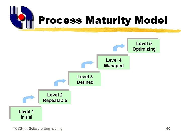 Process Maturity Model Level 5 Optimizing Level 4 Managed Level 3 Defined Level 2