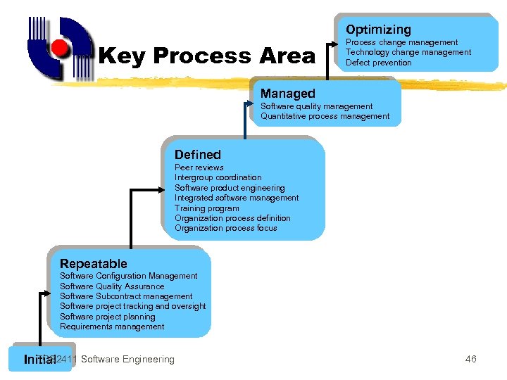 Optimizing Key Process Area Process change management Technology change management Defect prevention Managed Software