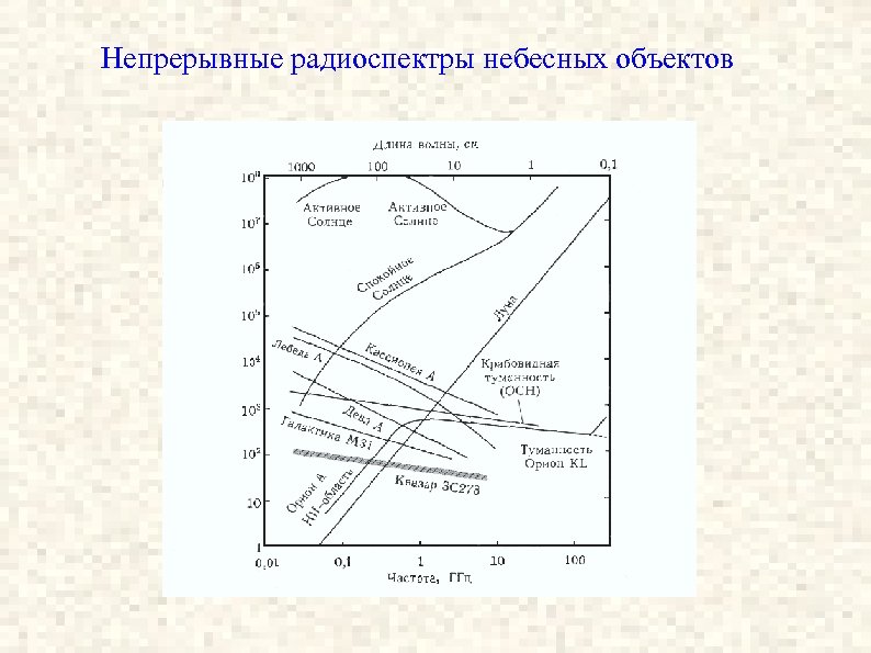 Непрерывные радиоспектры небесных объектов 