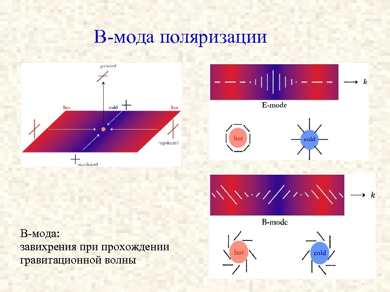 B-мода поляризации B-мода: завихрения при прохождении гравитационной волны 