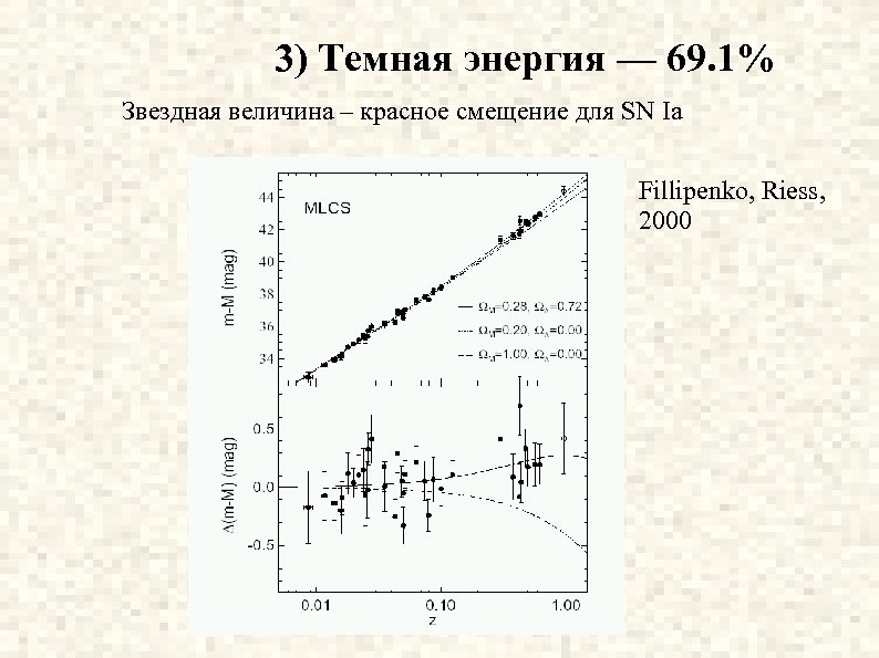 3) Темная энергия — 69. 1% Звездная величина – красное смещение для SN Ia