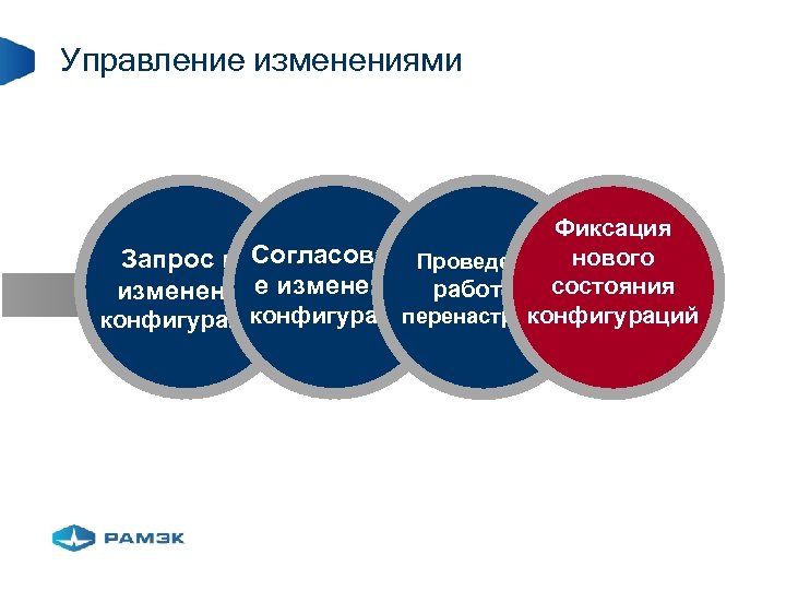 Управление изменениями Фиксация Запрос на. Согласовани. Проведение нового изменениее изменения работ по состояния конфигураций