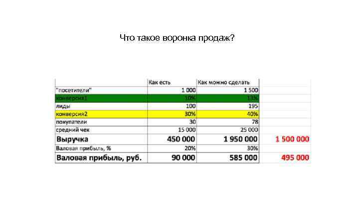 Что такое воронка продаж? 