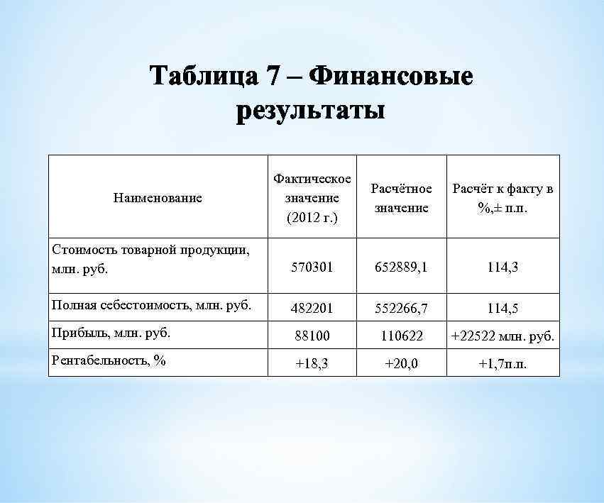 Фактический результат проекта это