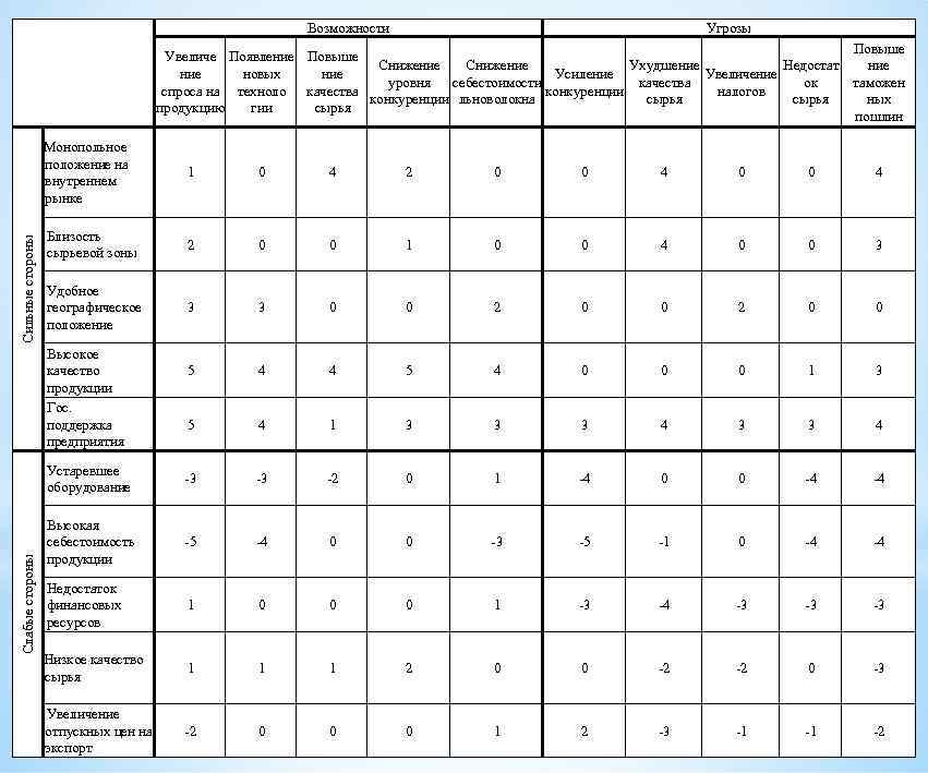 Возможности Угрозы Повыше Увеличе Появление Повыше Снижение Ухудшение Недостат ние новых ние Усиление Увеличение