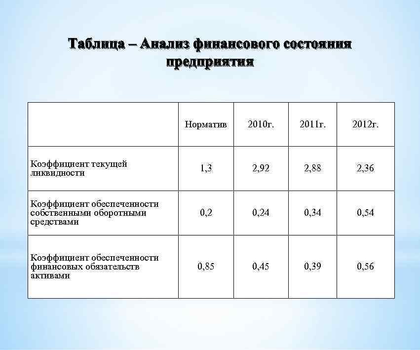 Презентация на тему анализ финансового состояния предприятия