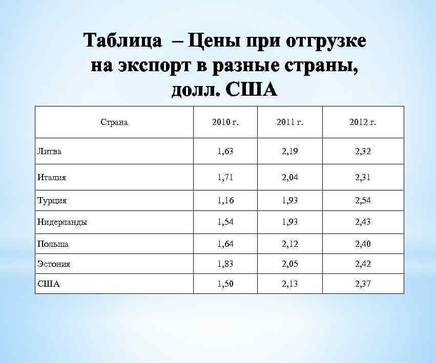 Таблица – Цены при отгрузке на экспорт в разные страны, долл. США Страна 2010