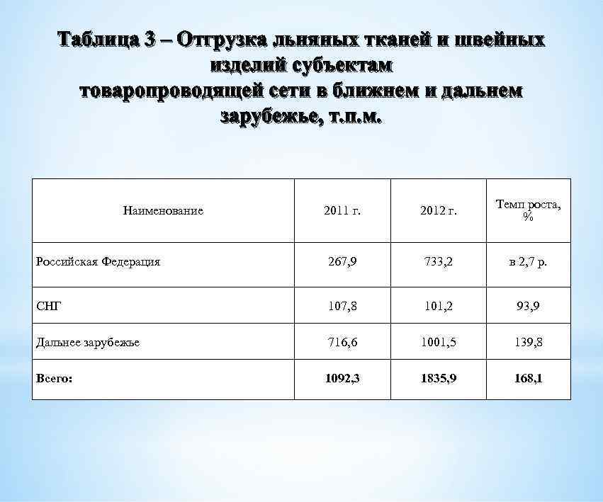 Таблица 3 – Отгрузка льняных тканей и швейных изделий субъектам товаропроводящей сети в ближнем