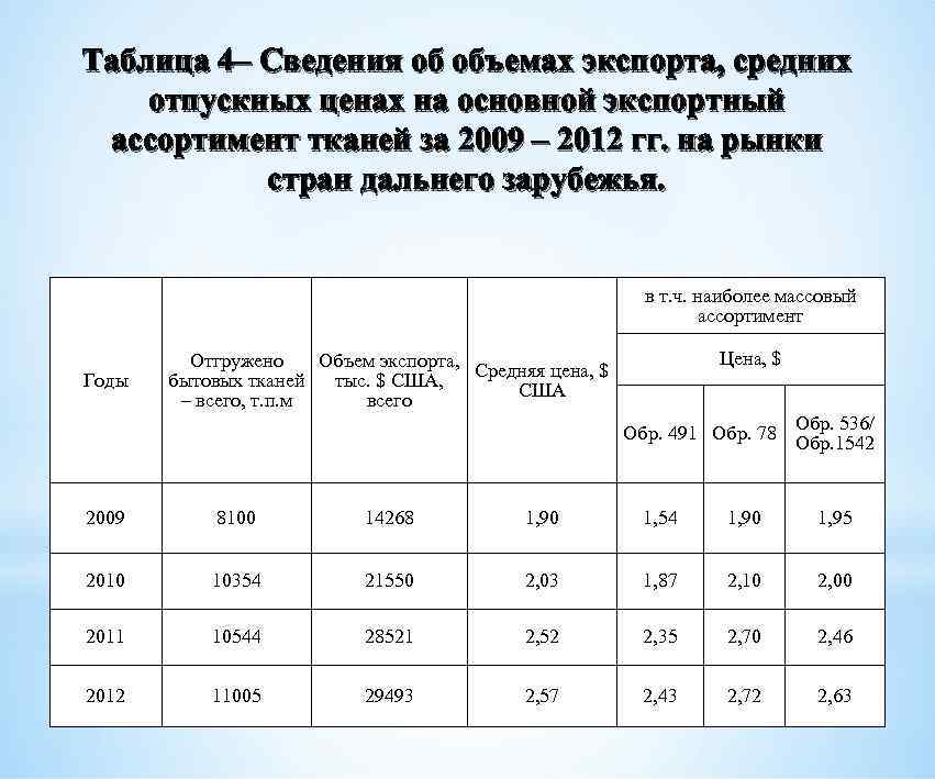 Таблица 4– Сведения об объемах экспорта, средних отпускных ценах на основной экспортный ассортимент тканей