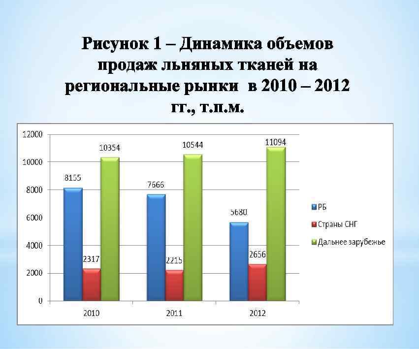Рисунок 1 – Динамика объемов продаж льняных тканей на региональные рынки в 2010 –