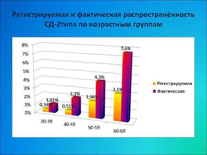 Регистрируемая и фактическая распространённость СД-2 типа по возрастным группам 