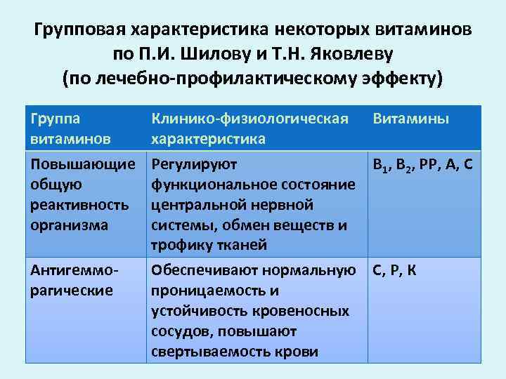 Групповая характеристика некоторых витаминов по П. И. Шилову и Т. Н. Яковлеву (по лечебно-профилактическому