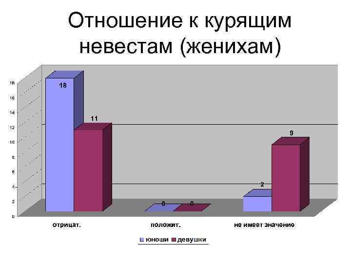 Отношение к курящим невестам (женихам) 