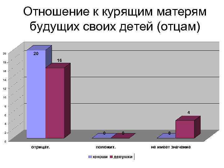 Отношение к курящим матерям будущих своих детей (отцам) 