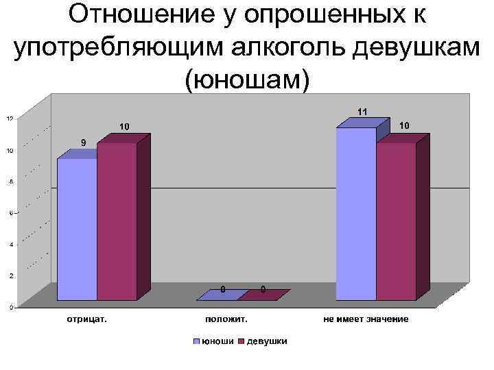 Отношение у опрошенных к употребляющим алкоголь девушкам (юношам) 