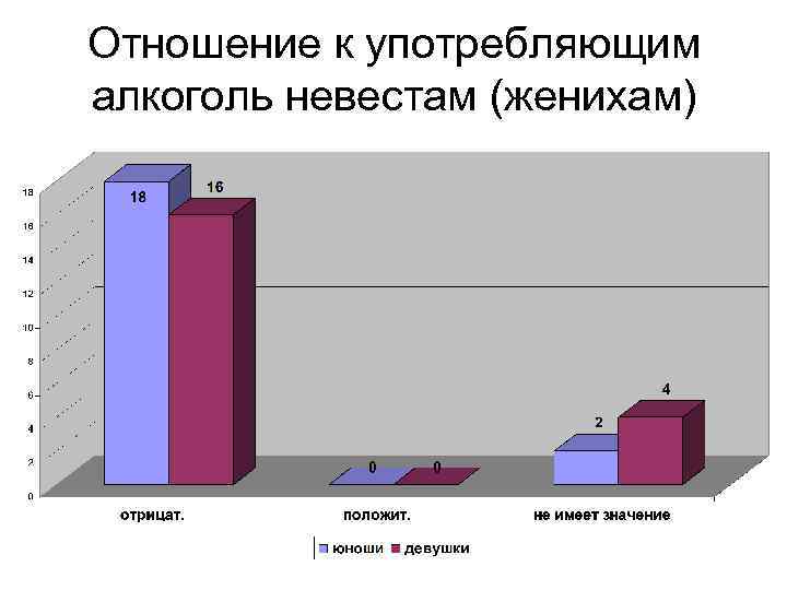 Отношение к употребляющим алкоголь невестам (женихам) 