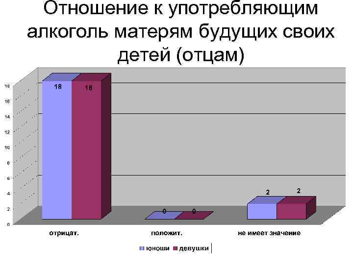 Отношение к употребляющим алкоголь матерям будущих своих детей (отцам) 