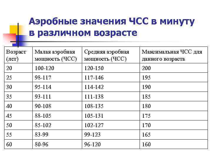 Аэробные значения ЧСС в минуту в различном возрасте Возраст (лет) Малая аэробная мощность (ЧСС)