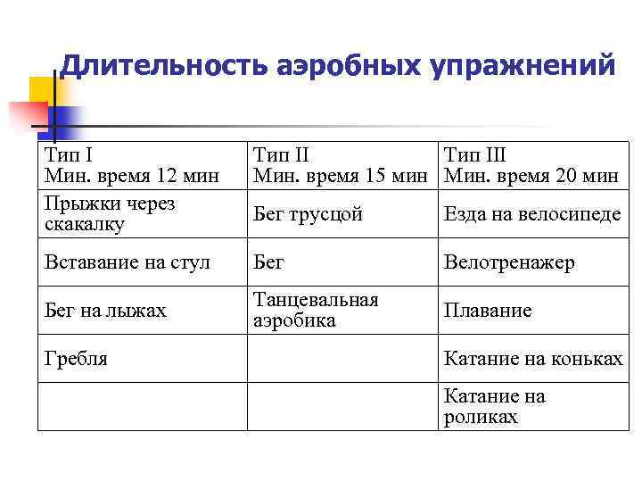 Длительность аэробных упражнений Тип I Мин. время 12 мин Прыжки через скакалку Тип III