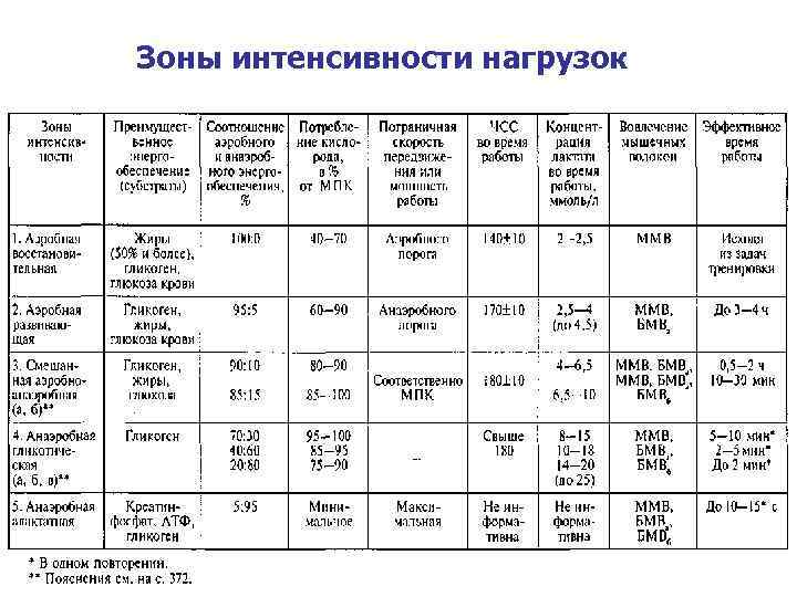 Характер физических нагрузок