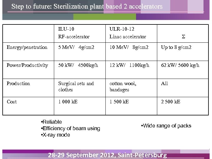 Step to future: Sterilization plant based 2 accelerators ILU-10 RF-accelerator ULR-10 -12 Linac accelerator