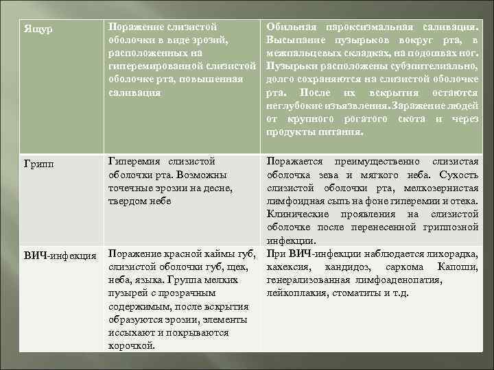 Ящур Поражение слизистой оболочки в виде эрозий, расположенных на гиперемированной слизистой оболочке рта, повышенная