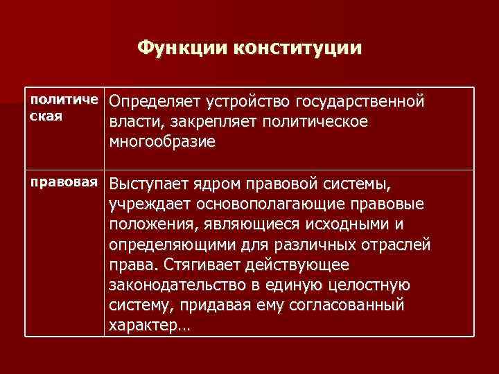 Функции конституции политиче ская Определяет устройство государственной власти, закрепляет политическое многообразие правовая Выступает ядром