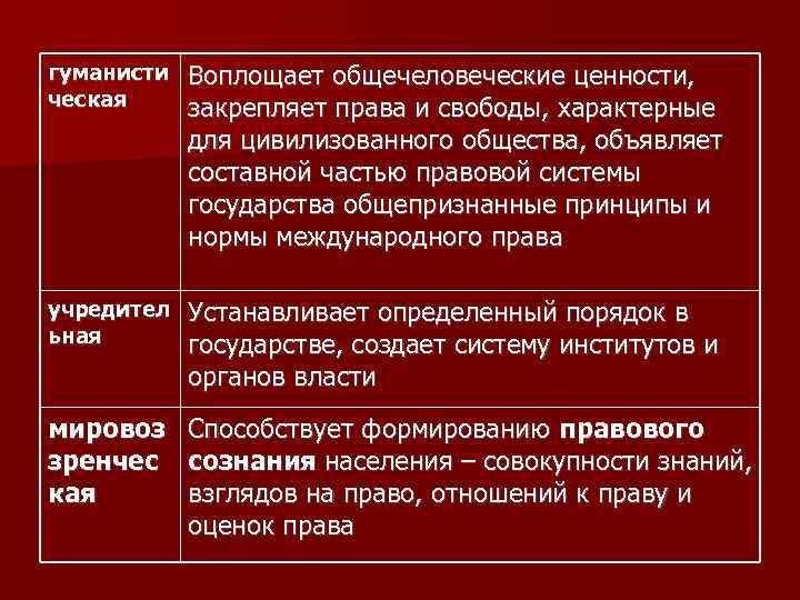 гуманисти ческая Воплощает общечеловеческие ценности, закрепляет права и свободы, характерные для цивилизованного общества, объявляет