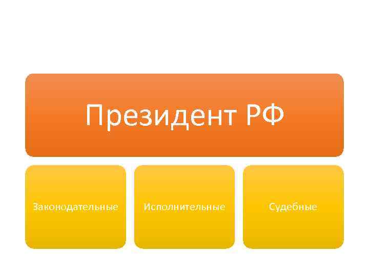 Президент РФ Законодательные Исполнительные Судебные 
