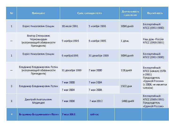 № Президенты РФ Срок президентства Длительность правления Партийность 1 Борис Николаевич Ельцин 10 июля