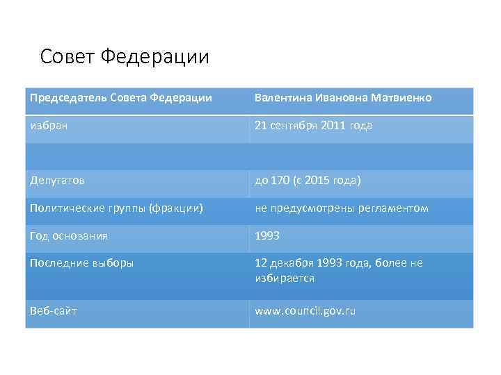 Совет Федерации Председатель Совета Федерации Валентина Ивановна Матвиенко избран 21 сентября 2011 года Депутатов