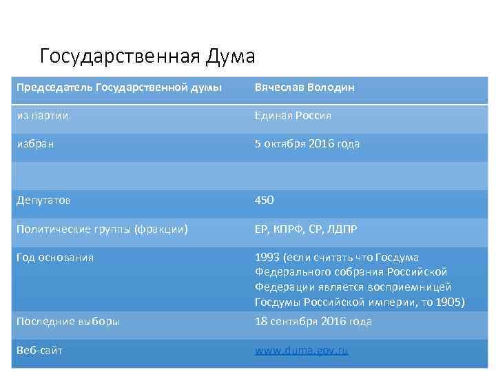 Государственная Дума Председатель Государственной думы Вячеслав Володин из партии Единая Россия избран 5 октября
