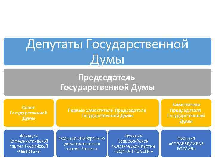 Депутаты Государственной Думы Председатель Государственной Думы Совет Государственной Думы Фракция Коммунистической партии Российской Федерации