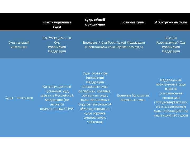 Конституционные суды Суды высшей инстанции Суды II инстанции Конституционный Суд Российской Федерации Конституционный (уставный)