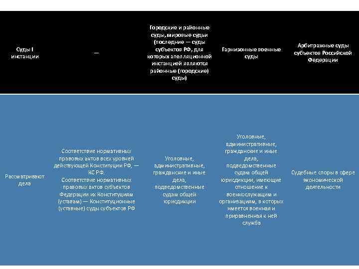 Суды I инстанции Рассматривают дела — Соответствие нормативных правовых актов всех уровней действующей Конституции