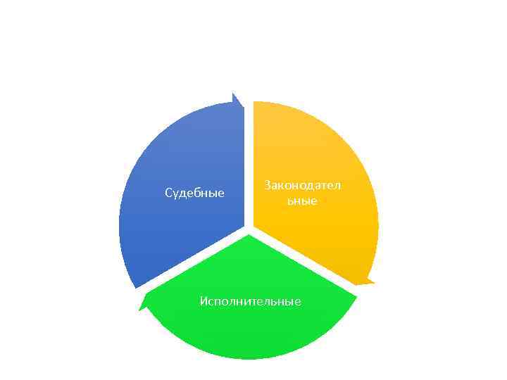 Судебные Законодател ьные Исполнительные 