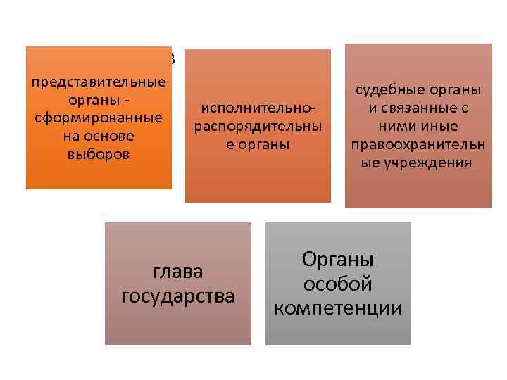 Виды органов представительные органы сформированные на основе выборов исполнительнораспорядительны е органы глава государства судебные