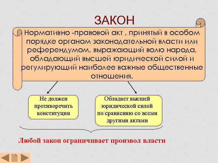 ЗАКОН Нормативно -правовой акт , принятый в особом порядке органом законодательной власти или референдумом,