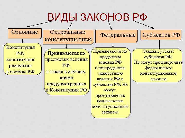 ВИДЫ ЗАКОНОВ РФ Основные Конституция РФ, конституции республик в составе РФ Федеральные конституционные Федеральные