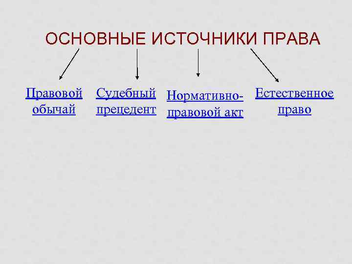 ОСНОВНЫЕ ИСТОЧНИКИ ПРАВА Правовой обычай Судебный Нормативно- Естественное прецедент правовой акт право 