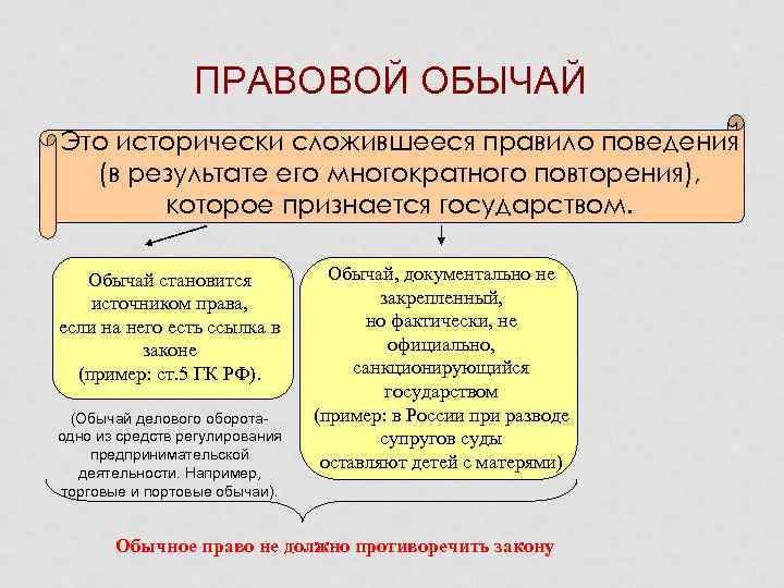 ПРАВОВОЙ ОБЫЧАЙ Это исторически сложившееся правило поведения (в результате его многократного повторения), которое признается