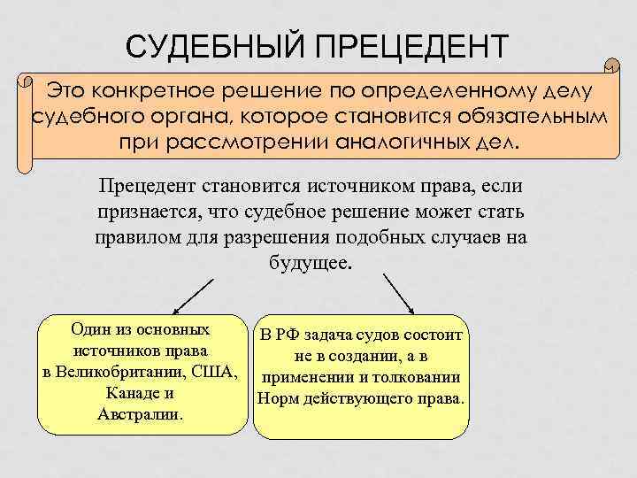 СУДЕБНЫЙ ПРЕЦЕДЕНТ Это конкретное решение по определенному делу судебного органа, которое становится обязательным при