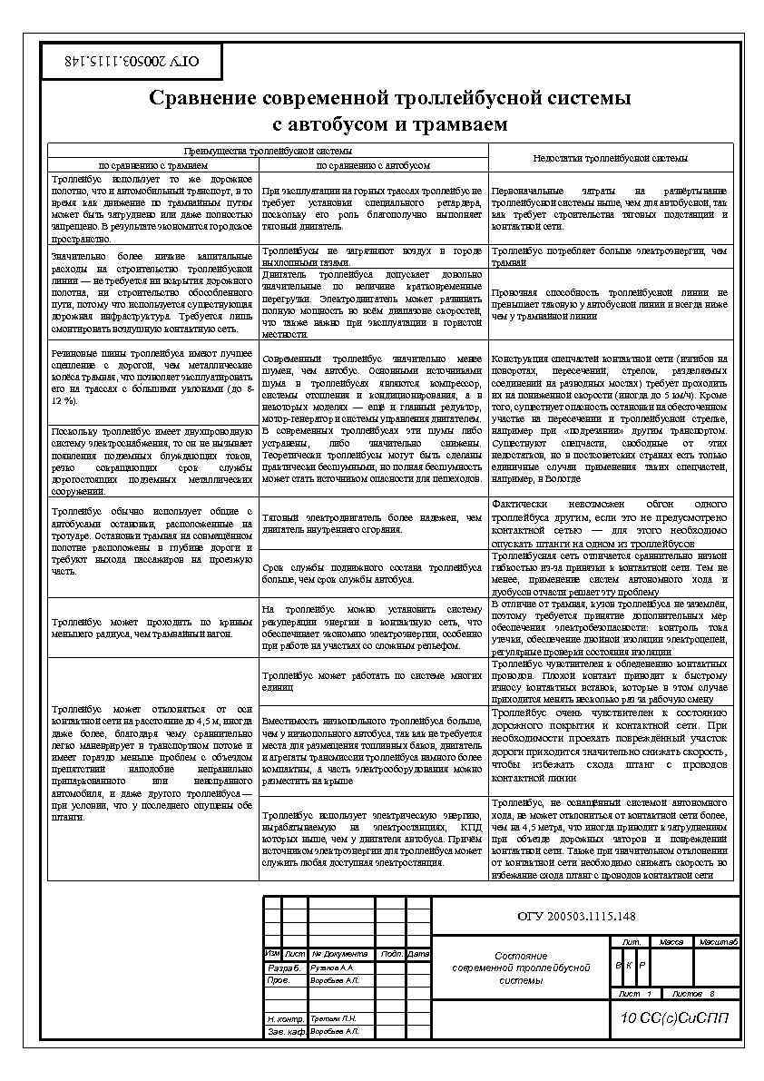 ОГУ 200503. 1115. 148 Сравнение современной троллейбусной системы с автобусом и трамваем Преимущества троллейбусной