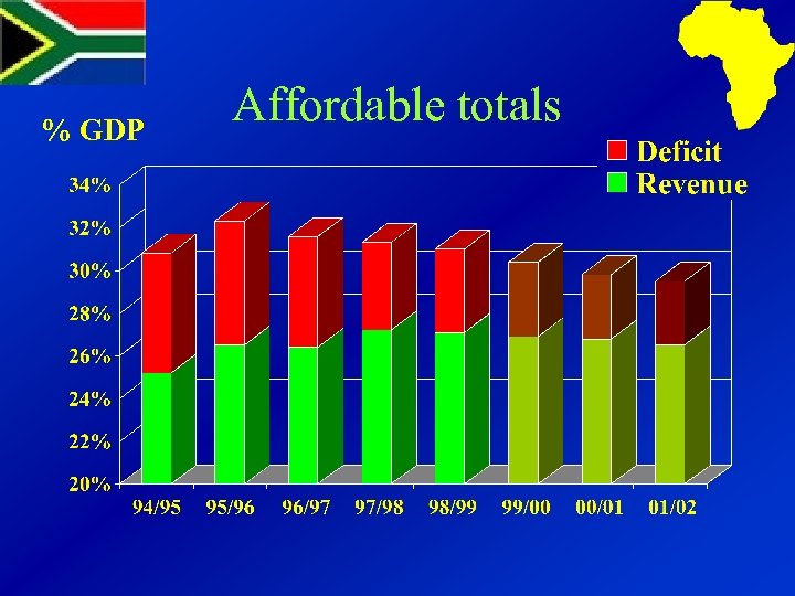 % GDP Affordable totals 