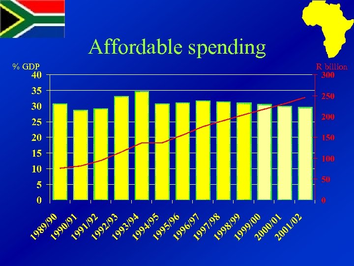 Affordable spending % GDP R billion 