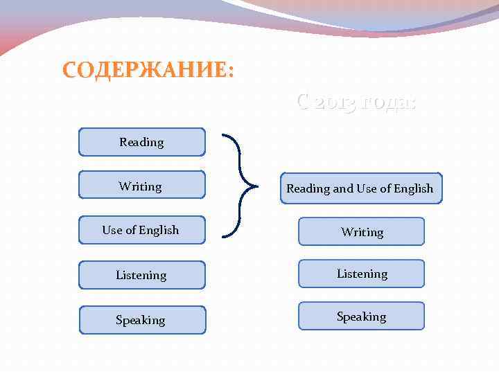 СОДЕРЖАНИЕ: С 2013 года: Reading Writing Reading and Use of English Writing Listening Speaking